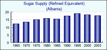 Albania. Sugar Supply (Refined Equivalent)