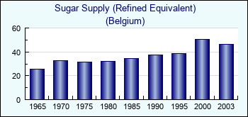 Belgium. Sugar Supply (Refined Equivalent)