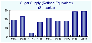 Sri Lanka. Sugar Supply (Refined Equivalent)