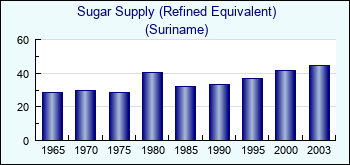 Suriname. Sugar Supply (Refined Equivalent)