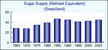 Swaziland. Sugar Supply (Refined Equivalent)
