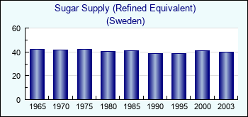 Sweden. Sugar Supply (Refined Equivalent)