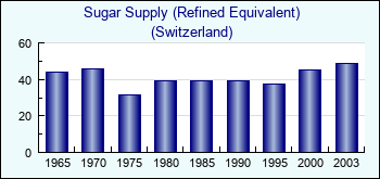 Switzerland. Sugar Supply (Refined Equivalent)
