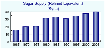 Syria. Sugar Supply (Refined Equivalent)