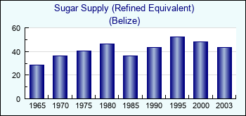 Belize. Sugar Supply (Refined Equivalent)