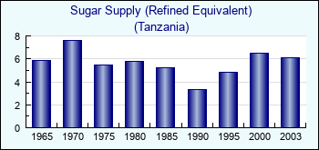 Tanzania. Sugar Supply (Refined Equivalent)