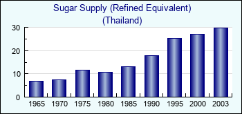 Thailand. Sugar Supply (Refined Equivalent)