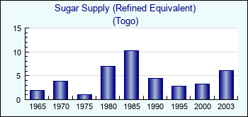 Togo. Sugar Supply (Refined Equivalent)