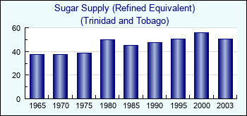 Trinidad and Tobago. Sugar Supply (Refined Equivalent)