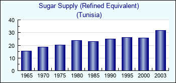 Tunisia. Sugar Supply (Refined Equivalent)