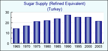 Turkey. Sugar Supply (Refined Equivalent)