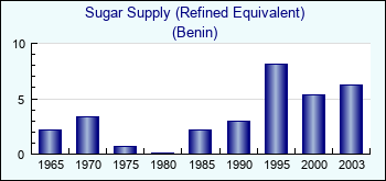 Benin. Sugar Supply (Refined Equivalent)