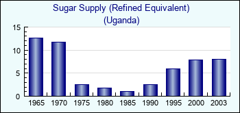 Uganda. Sugar Supply (Refined Equivalent)