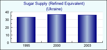 Ukraine. Sugar Supply (Refined Equivalent)