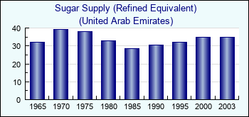 United Arab Emirates. Sugar Supply (Refined Equivalent)