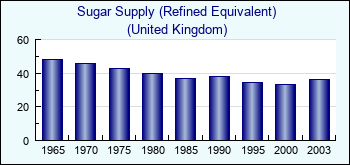 United Kingdom. Sugar Supply (Refined Equivalent)