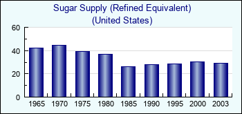 United States. Sugar Supply (Refined Equivalent)