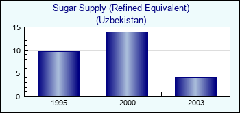 Uzbekistan. Sugar Supply (Refined Equivalent)