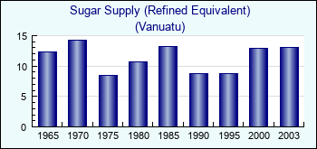 Vanuatu. Sugar Supply (Refined Equivalent)