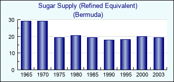 Bermuda. Sugar Supply (Refined Equivalent)