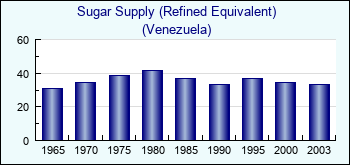 Venezuela. Sugar Supply (Refined Equivalent)