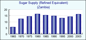 Zambia. Sugar Supply (Refined Equivalent)