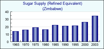Zimbabwe. Sugar Supply (Refined Equivalent)