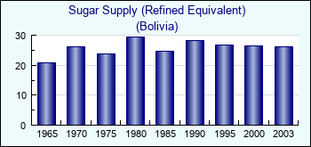 Bolivia. Sugar Supply (Refined Equivalent)