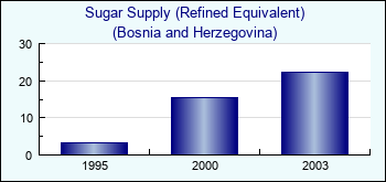 Bosnia and Herzegovina. Sugar Supply (Refined Equivalent)