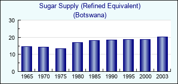 Botswana. Sugar Supply (Refined Equivalent)