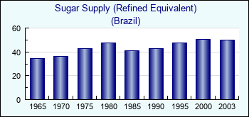 Brazil. Sugar Supply (Refined Equivalent)