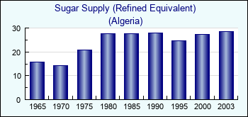 Algeria. Sugar Supply (Refined Equivalent)