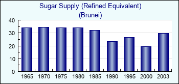 Brunei. Sugar Supply (Refined Equivalent)