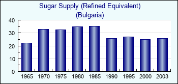 Bulgaria. Sugar Supply (Refined Equivalent)