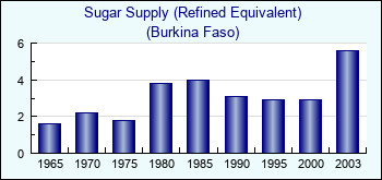 Burkina Faso. Sugar Supply (Refined Equivalent)