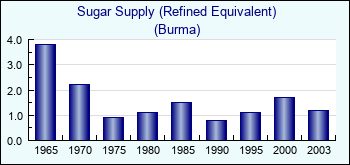Burma. Sugar Supply (Refined Equivalent)