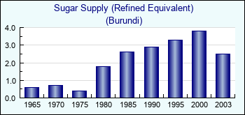 Burundi. Sugar Supply (Refined Equivalent)