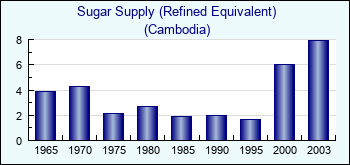 Cambodia. Sugar Supply (Refined Equivalent)