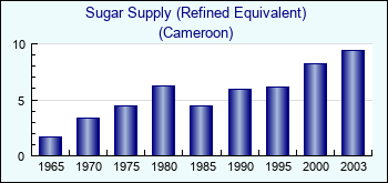 Cameroon. Sugar Supply (Refined Equivalent)
