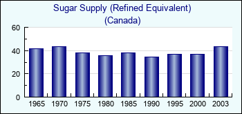 Canada. Sugar Supply (Refined Equivalent)