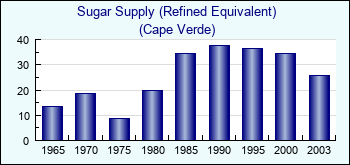 Cape Verde. Sugar Supply (Refined Equivalent)