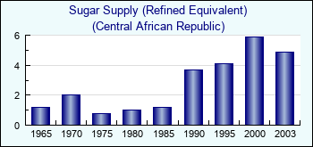Central African Republic. Sugar Supply (Refined Equivalent)