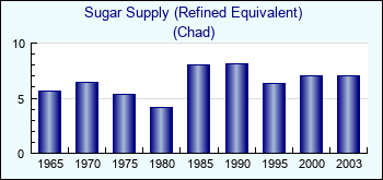 Chad. Sugar Supply (Refined Equivalent)