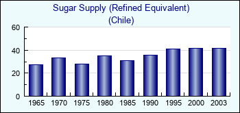 Chile. Sugar Supply (Refined Equivalent)