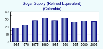 Colombia. Sugar Supply (Refined Equivalent)