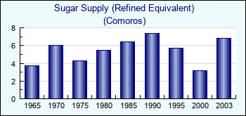 Comoros. Sugar Supply (Refined Equivalent)
