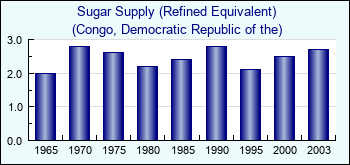 Congo, Democratic Republic of the. Sugar Supply (Refined Equivalent)