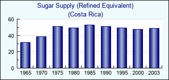 Costa Rica. Sugar Supply (Refined Equivalent)