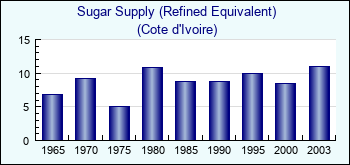Cote d'Ivoire. Sugar Supply (Refined Equivalent)