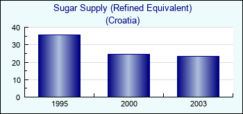 Croatia. Sugar Supply (Refined Equivalent)